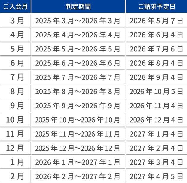 ご入会月別の判定期間とご請求予定日