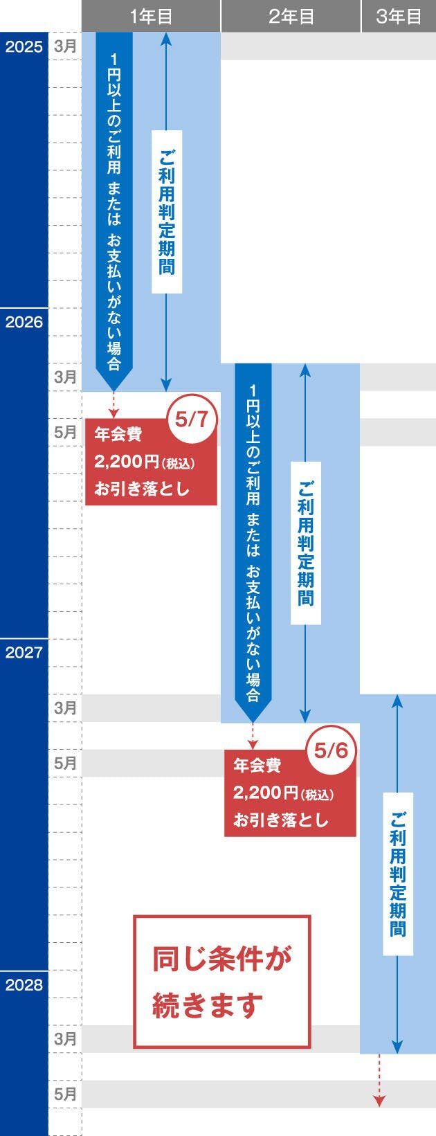 毎年3月~翌年3月の13ヵ月間にご利用または残高をお支払いいただくと、次年度の年会費が無料となります。