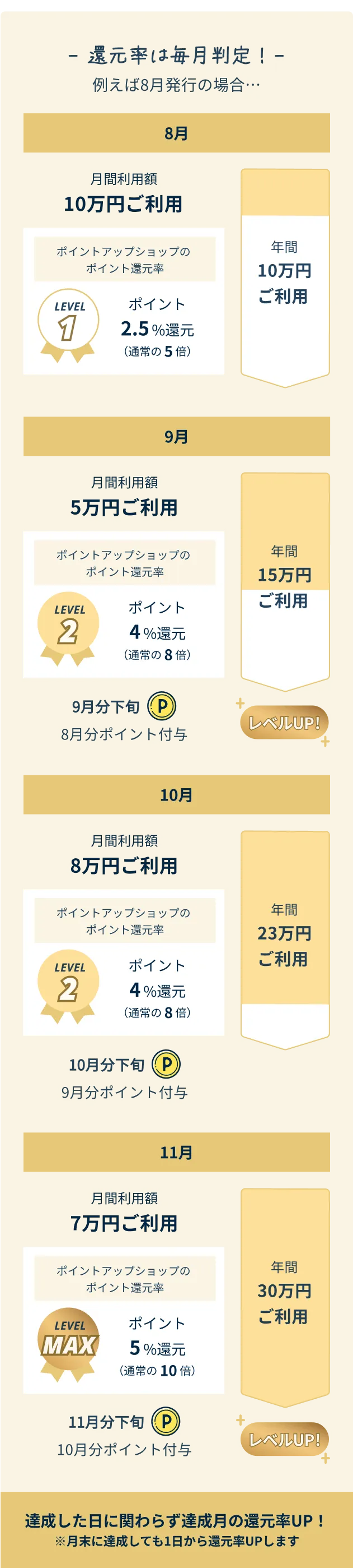 「還元率は毎月判定」達成した日に関わらず達成月の還元率UP!月末に達成しても1日から還元率UPします。