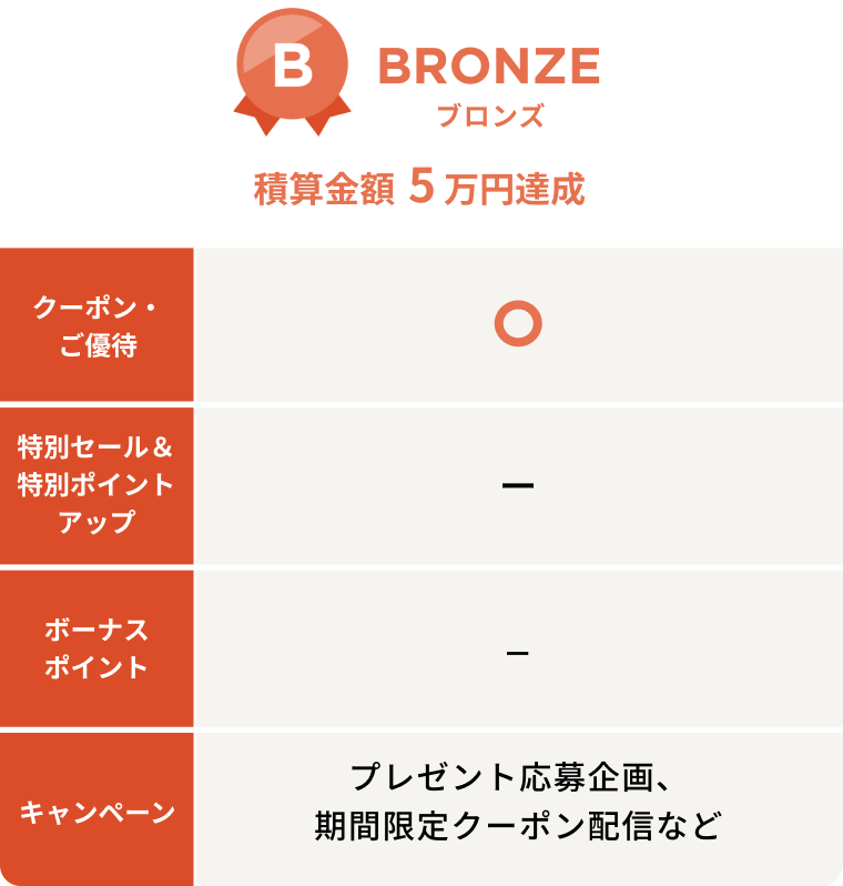 【BRONZE・ブロンズ 積算金額5万円達成】クーポン・ご優待:あり／特別セール＆特別ポイントアップ：なし／ボーナスポイント：なし／キャンペーン：プレゼント応募企画、期間限定クーポン配信など