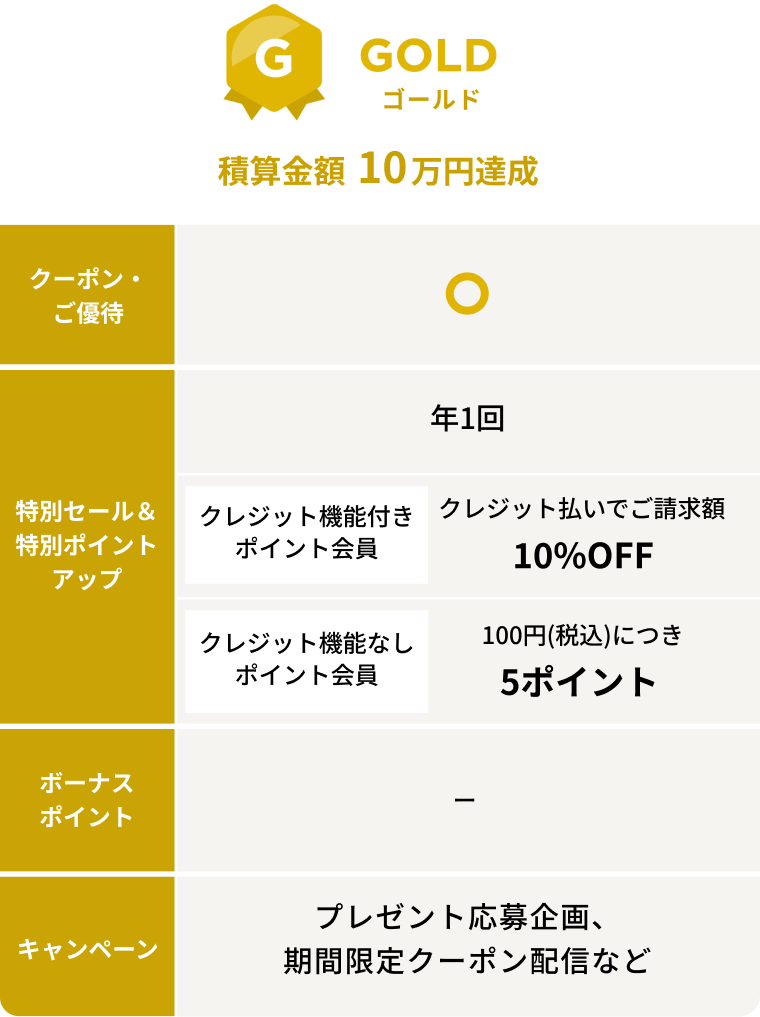 【GOLD・ゴールド 積算金額10万円達成】クーポン・ご優待:あり／特別セール＆特別ポイントアップ：年2回、クレジット機能付きポイント会員クレジット払いでご請求額10％OFF、クレジット機能なしポイント会員100円(税込)につき5ポイント／ボーナスポイント：なし／キャンペーン：プレゼント応募企画、期間限定クーポン配信など