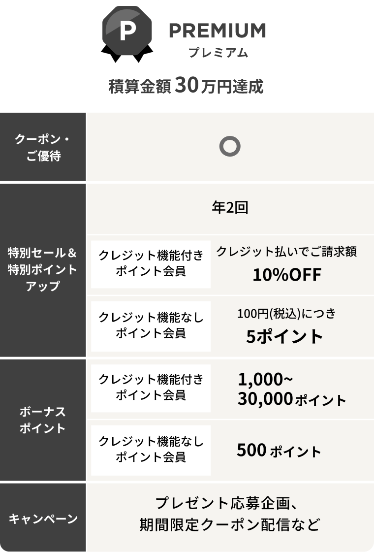 【PREMIUM・プレミアム 積算金額30万円達成】クーポン・ご優待:あり／特別セール＆特別ポイントアップ：年2回、クレジット機能付きポイント会員クレジット払いでご請求額10％OFF、クレジット機能なしポイント会員100円(税込)につき5ポイント／ボーナスポイント：クレジット機能付きポイント会員1,000〜30,000ポイント、クレジット機能なしポイント会員500ポイント／キャンペーン：プレゼント応募企画、期間限定クーポン配信など