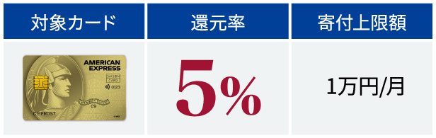 対象カード：セゾンプラチナ・アメリカン・エキスプレス®・カード 還元率：5％ 寄付上限額：1万円／月