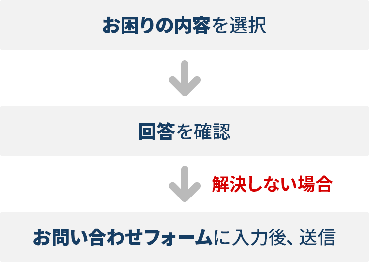 「お困りの内容」を選択→「回答」をご案内→（解決しない場合）「お問い合わせフォーム」をご案内