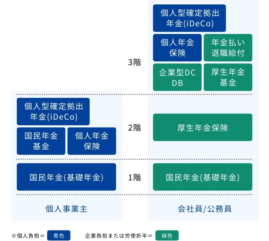 個人事業主の年金