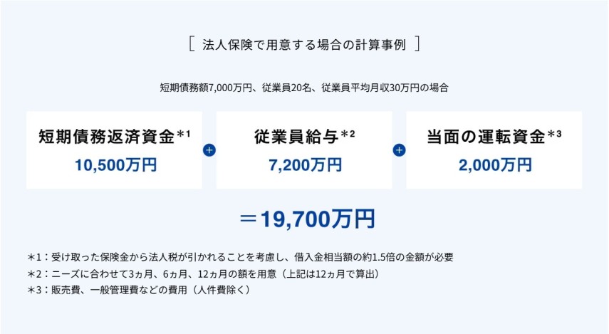 事例③ 経営者の長期入院による資金繰りの悪化