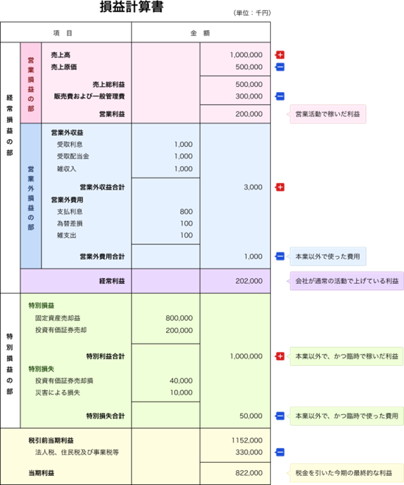 損益計算書における5つの利益