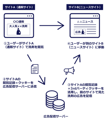 類推（サードパーティー）データを用いたターゲティング