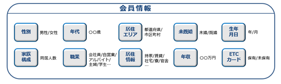 取得できる会員データ