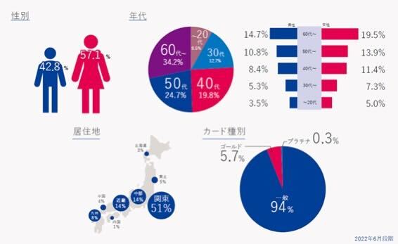 クレディセゾンの会員データとセゾンDSP