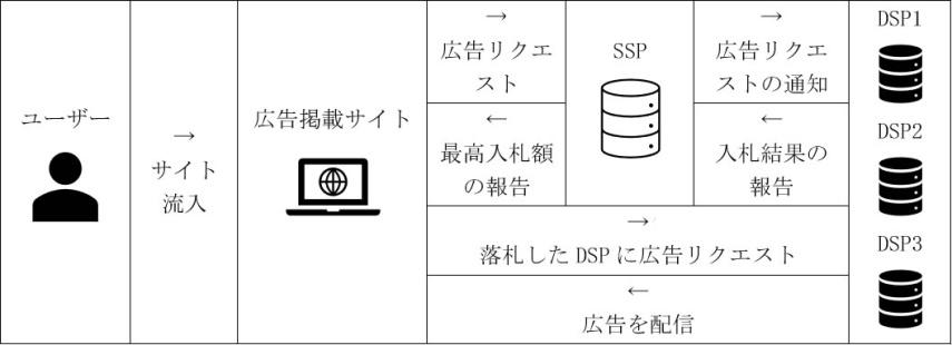 DSP広告の仕組み