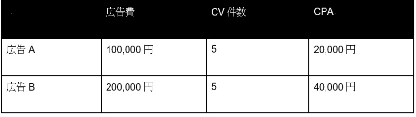 CPAの計算方法