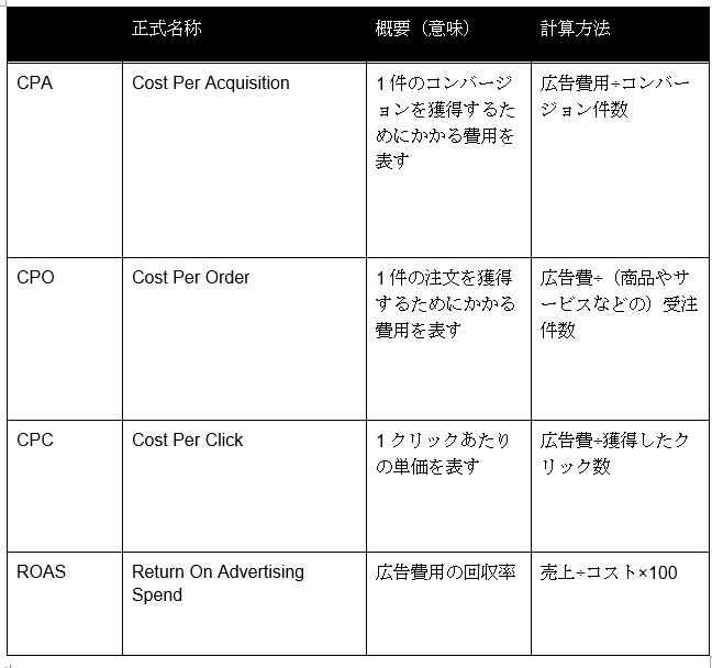 CPA・CPO・CPC・ROASの比較表