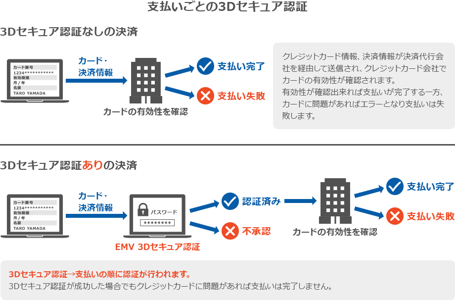 支払いごとの3Dセキュア認証