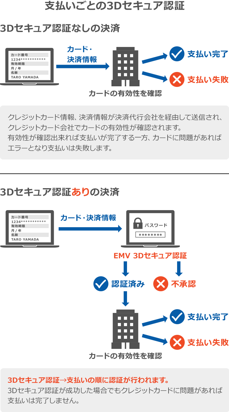 支払いごとの3Dセキュア認証