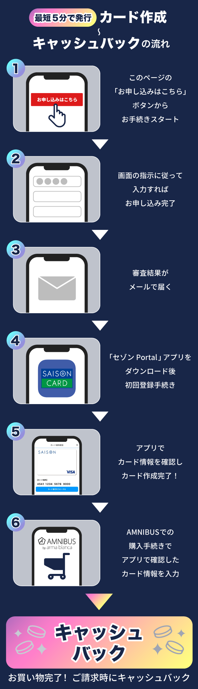 【最短5分で発行・カード作成～キャッシュバックの流れ】①このページの「お申し込みはこちら」 ボタンからお手続きスタート②画面の指示に従って入力すれば お申し込み完了③審査結果がメールで届く④「セゾンPortal」アプリを ダウンロード後、初回登録手続き⑤アプリでカード情報を確認し カード作成完了！⑥AMNIBUSでの購入手続きで アプリで確認したカード情報を入力→お買い物完了！ご請求時にキャッシュバックされます