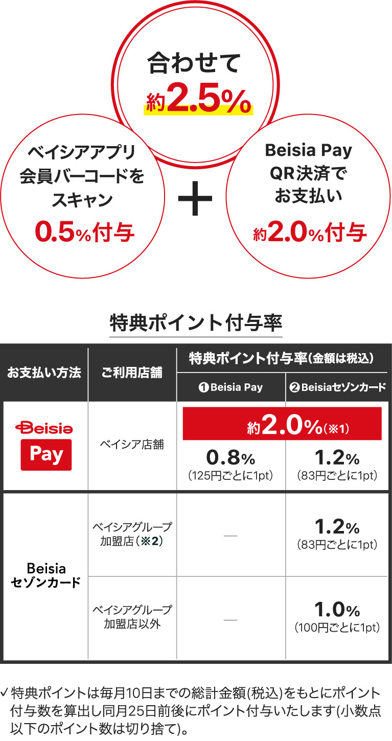 ベイシアアプリ会員バーコードスキャンで0.5%付与、Beisia Pay QR決済でのお支払いで約2.0%付与