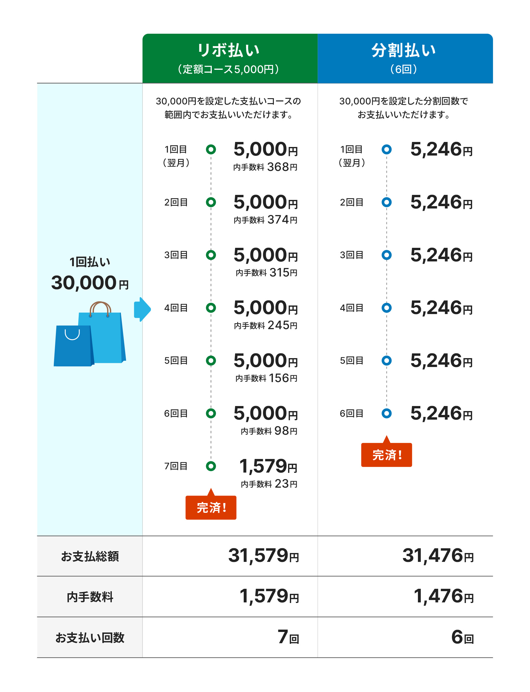 リボ払いと分割払いのお支払い例