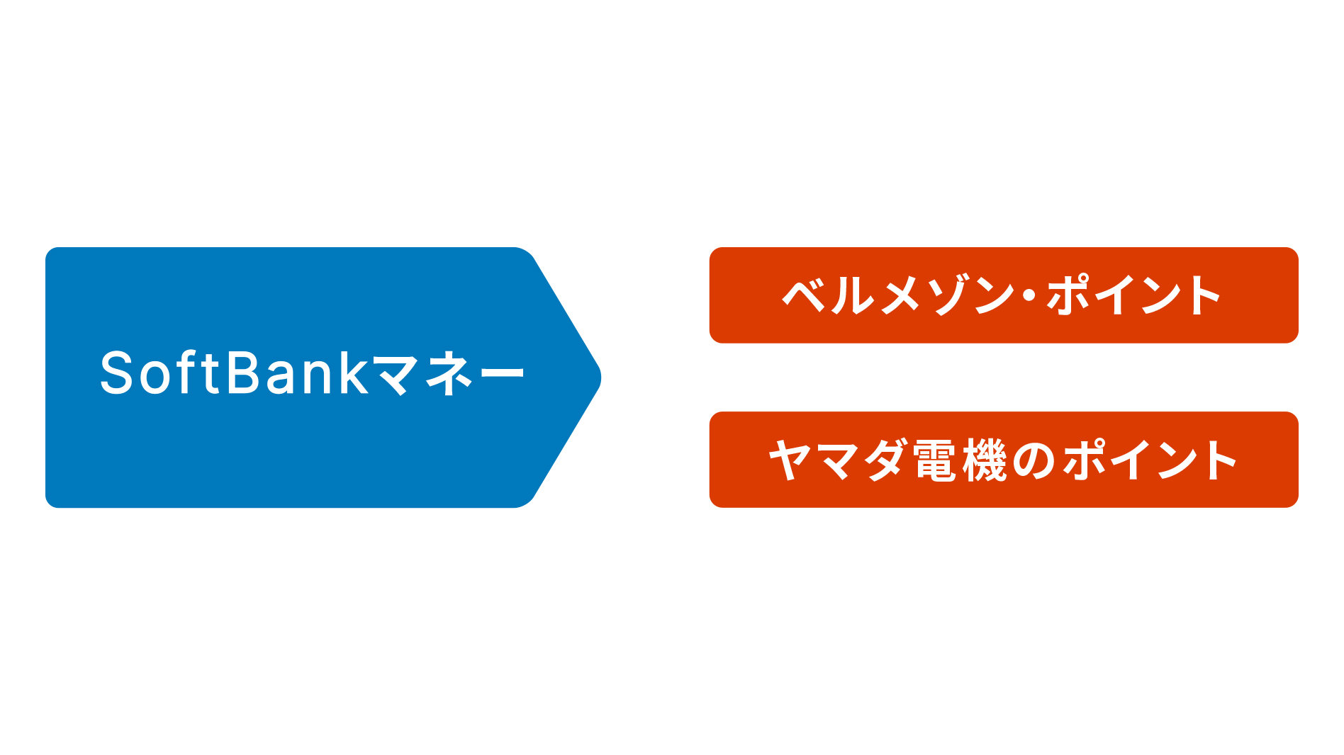 SoftBankマネーをベルメゾン・ポイントやヤマダ電機のポイントに交換