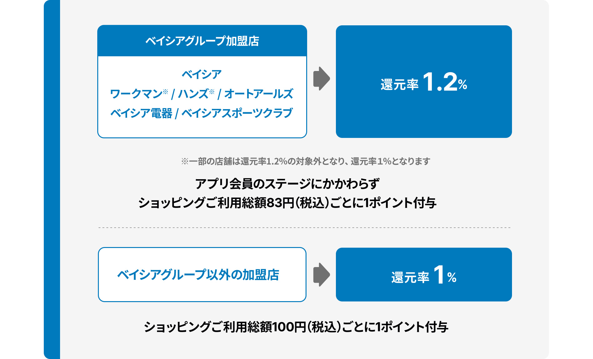 ベイシアグループ加盟店 ベイシア / ワークマン※ / ハンズ / オートアールズ / ベイシア電器 / ベイシアスポーツクラブ 還元率 1.2% ※専門店などの店舗は還元率1.2%の対象外となり、還元率1%となります アプリ会員のステージにかかわらずショッピングご利用総額83円(税込)ごとに1ポイント付与 ベイシアグループ以外の加盟店 還元率 1% ショッピングご利用総額100円(税込)ごとに1ポイント付与