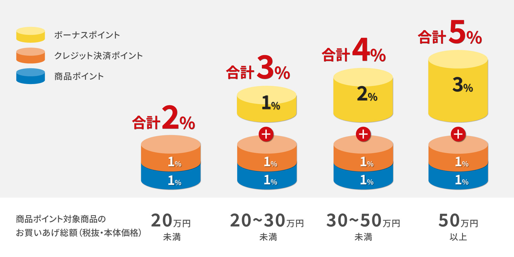 お買いあげ総額(税抜・本体価格)が20万円未満の場合、基本ポイント2%で合計2%。20〜30万円未満の場合、基本ポイント2%+ボーナスポイント1%で合計3%。30〜50万円未満の場合、基本ポイント2%+ボーナスポイント2%で合計4%。50万円以上の場合、基本ポイント2%+ボーナスポイント3%で合計5%。