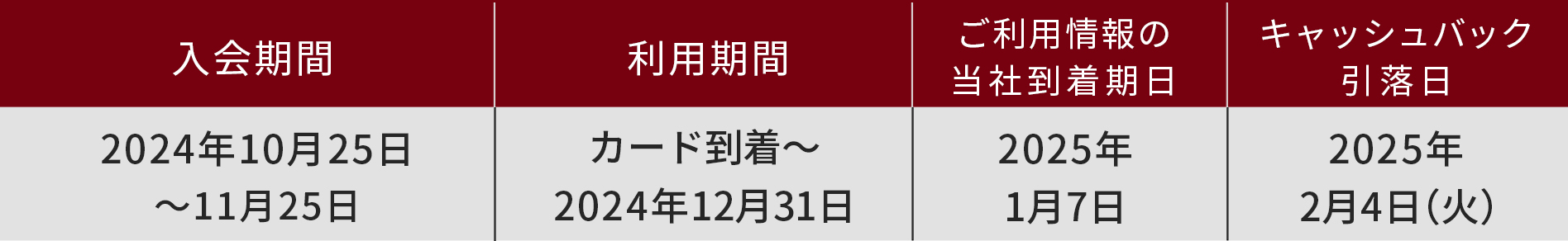 入会期間2024年10月25日（金）～11月25日（金）利用期間カード到着～12月31日キャッシュバック2月4日