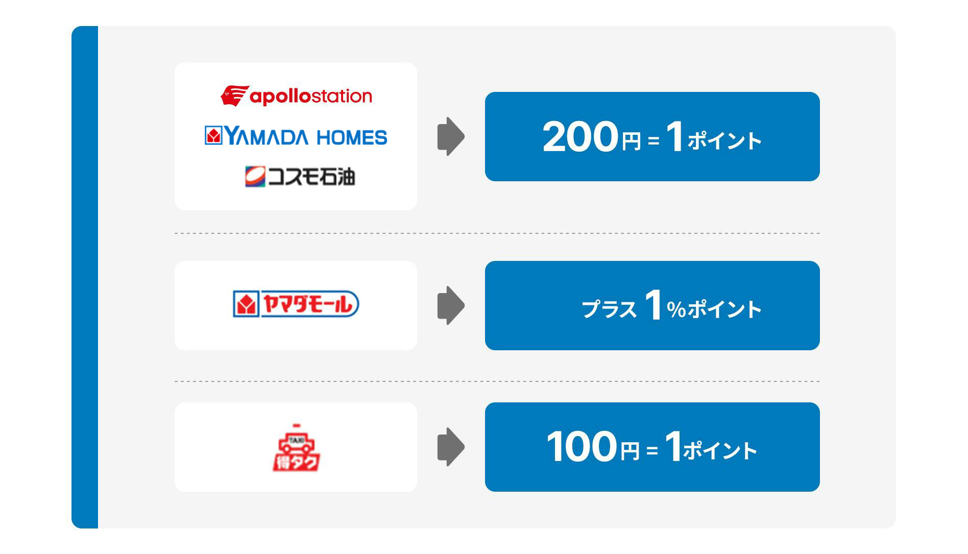 IDEMITSU、YAMADA HOMES、コスモ石油は200円=1ポイント ヤマダモールはプラス1%ポイント 特タクは100円=1ポイント