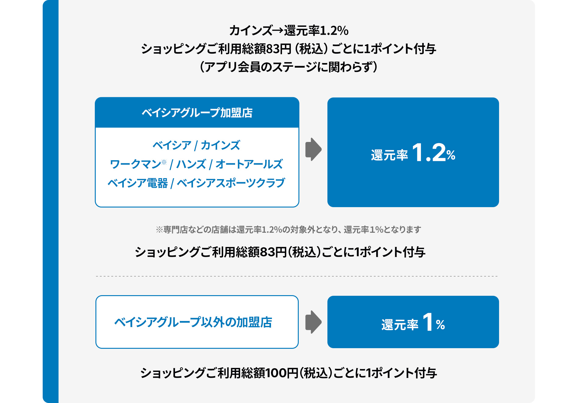 カインズ→還元率1.2% ショッピングご利用総額83円（税込）ごとに1ポイント付与 （アプリ会員のステージに関わらず）、ベイシアグループ加盟店 ベイシア / カインズ / ワークマン※ / ハンズ / オートアールズ / ベイシア電器 / ベイシアスポーツクラブ 還元率 1.2% ※専門店などの店舗は還元率1.2％の対象外となり、還元率１％となります ショッピングご利用総額83円（税込）ごとに1ポイント付与 ベイシアグループ以外の加盟店 還元率 1% ショッピングご利用総額100円（税込）ごとに1ポイント付与