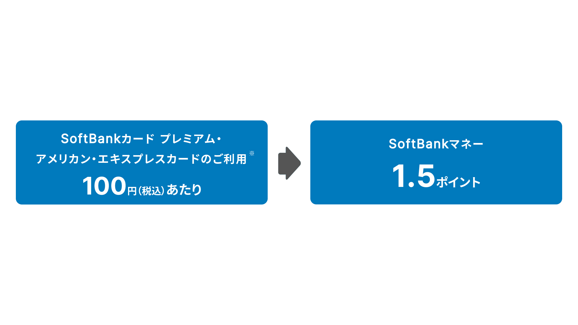 SoftBankカード プレミアム・アメリカン・エキスプレスカードのご利用*100円(税込み)あたり SoftBankマネー1.5ポイント