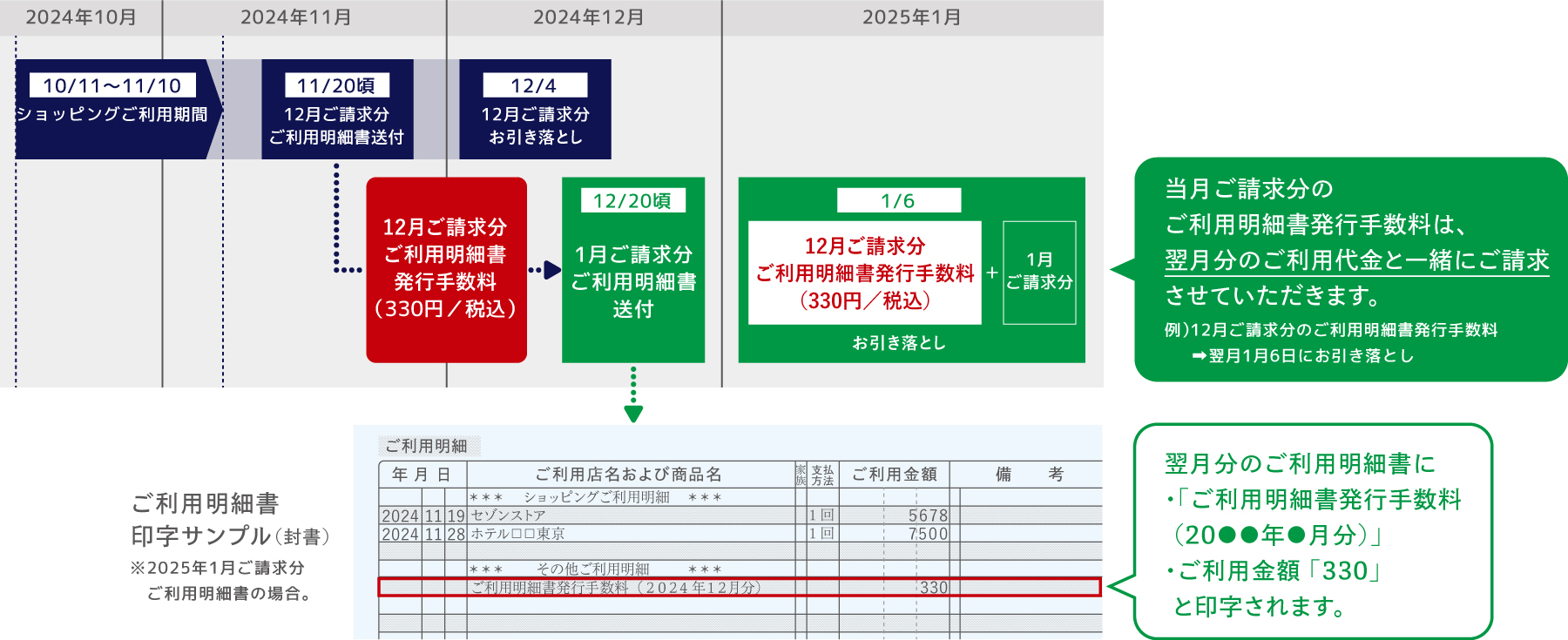 11/20頃に12月ご請求分ご利用明細書送付。12月ご請求分ご利用明細書発行手数料330円は1月ご請求分と合わせて1/6にお引き落とし。