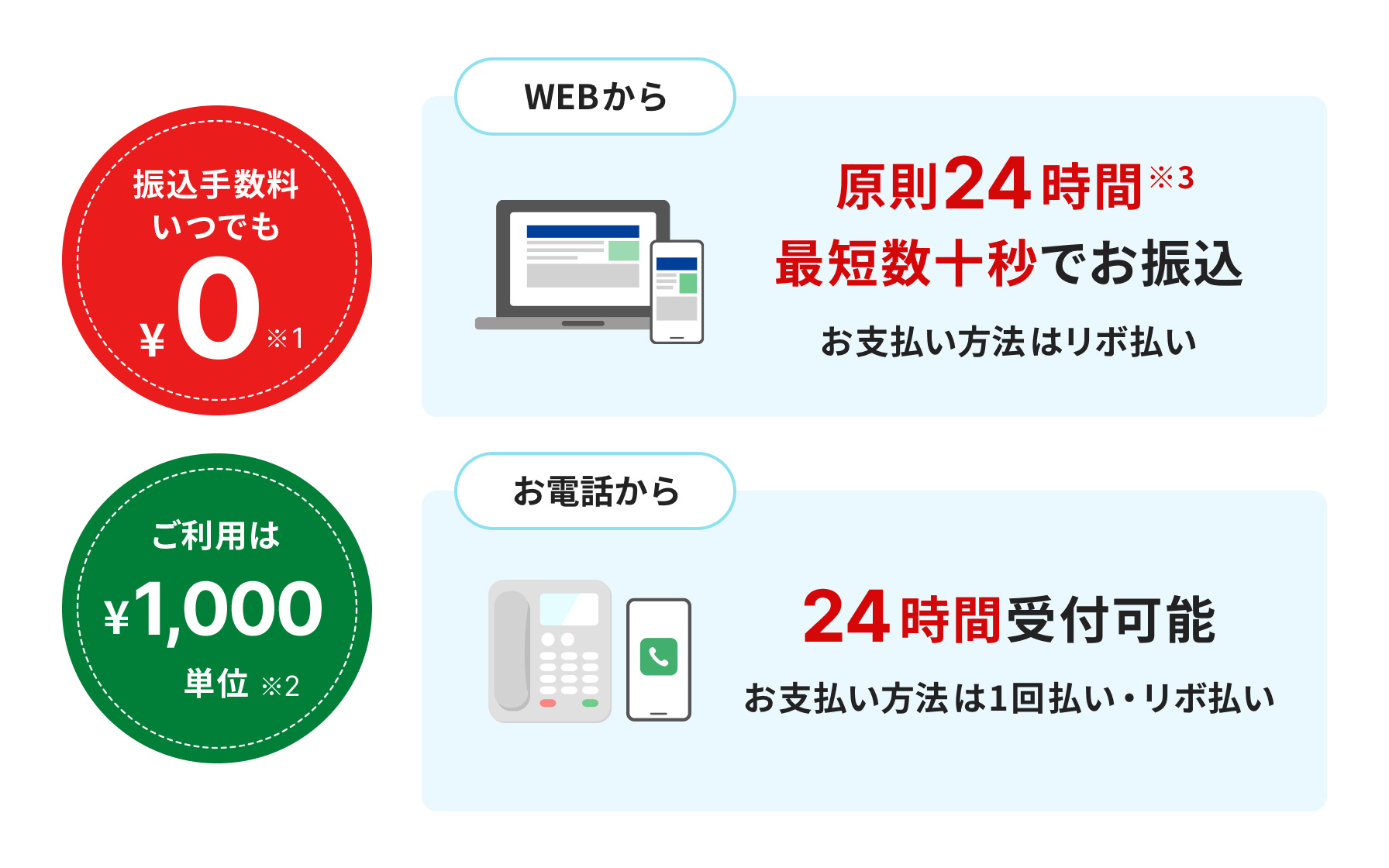 振込手数料いつでも0円※1、ご利用は1,000円単位※2 WEBから原則24時間※3 最短数十秒でお振込み お支払い方法はリボ払い お電話から24時間受付可能。お支払い方法は1回払い・リボ払い