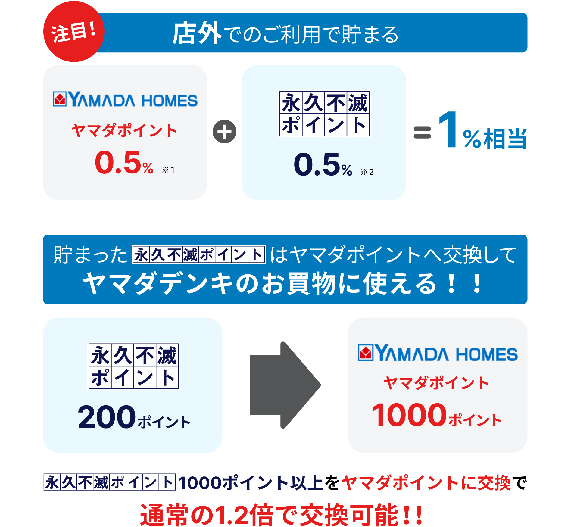 店外でのご利用で貯まる ヤマダポイント0.5%※3+永久不滅ポイント0.5%※2 貯まった永久不滅ポイントはヤマダポイントに交換してヤマダデンキのお買物に使える!