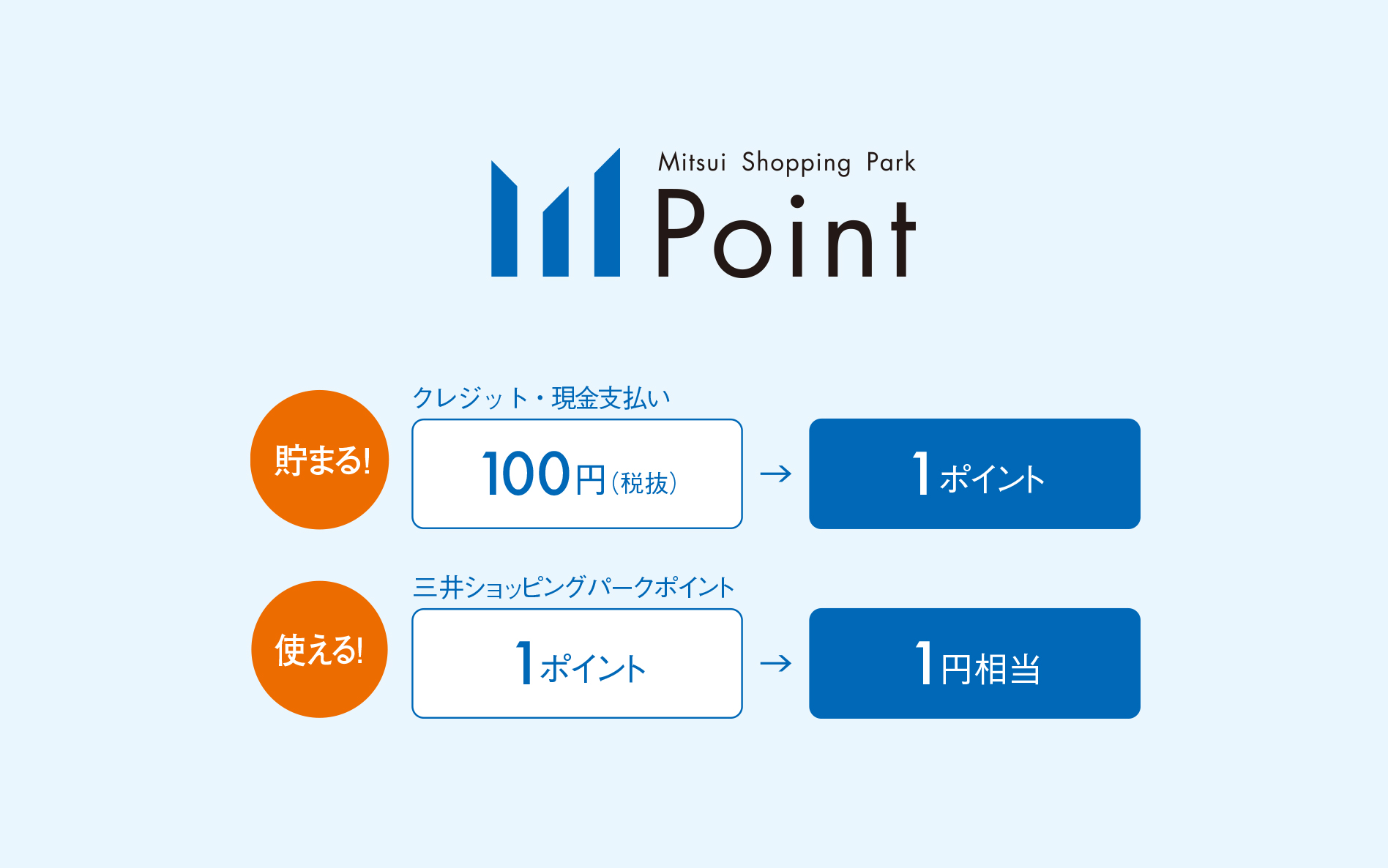 貯まる!クレジット・現金払い100円(税抜)で1ポイント。使える!三井ショッピングパークポイント1ポイントで1円相当。