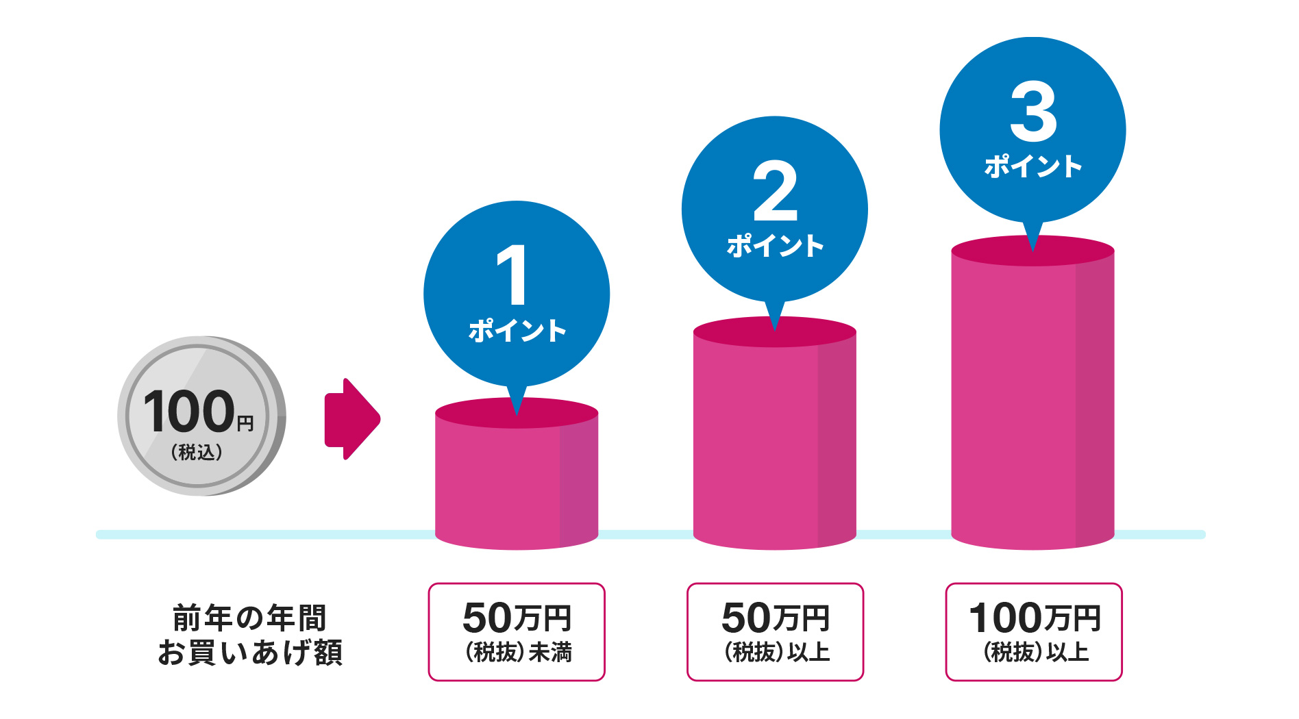 前年の年間お買いあげ額が50万円(税抜)未満で100円(税込)ごとに1ポイント、50万円(税抜)以上で100円(税込)ごとに2ポイント、100万円(税抜)以上で100円(税込)ごとに3ポイントのヤマカタヤポイントが貯まります。