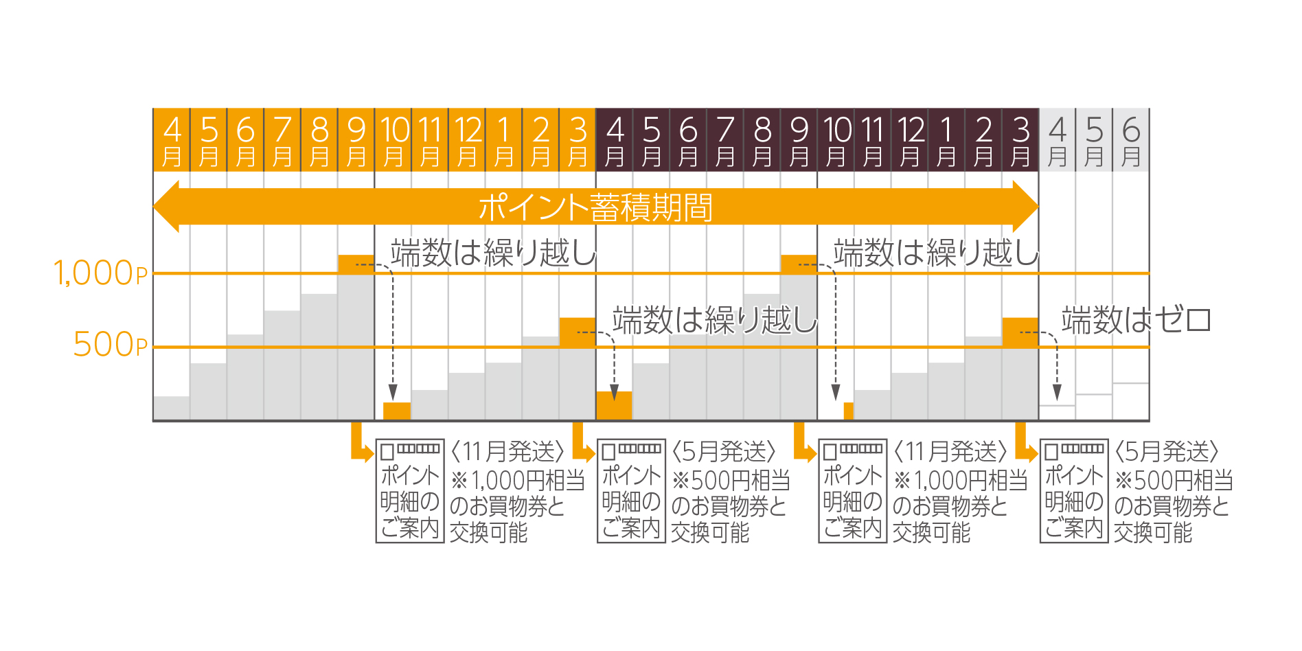 4月から翌々年3月までがポイント蓄積期間 9月分の1000Pを超えた端数は翌月に繰越しされ、ポイント告知ハガキが11月発送※1000円分のお買物券と交換可能 3月分の500Pを超えた端数は翌月に繰り越され、ポイント告知ハガキが5月発送※500円分のお買物券と交換可能 10月分の1000Pを超えた端数は翌月に繰り越され、ポイント告知ハガキが11月発送※1000円分のお買物券と交換可能 3月分の500Pを超えた端数はクリアされ、ポイント告知ハガキが5月発送※500円分のお買物券と交換可能