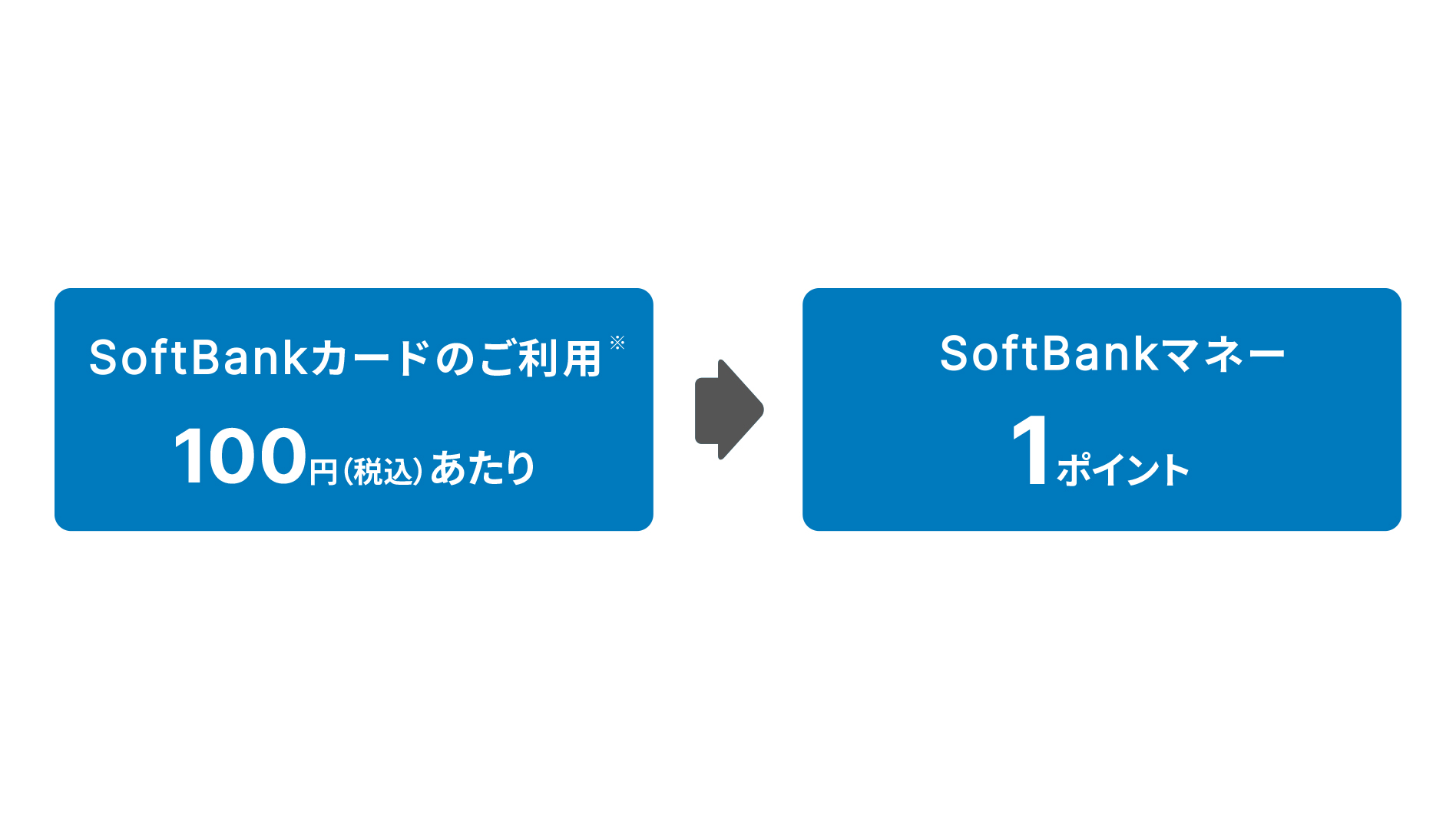 SoftBankカードのご利用*100円(税込み)あたり SoftBankマネー1ポイント