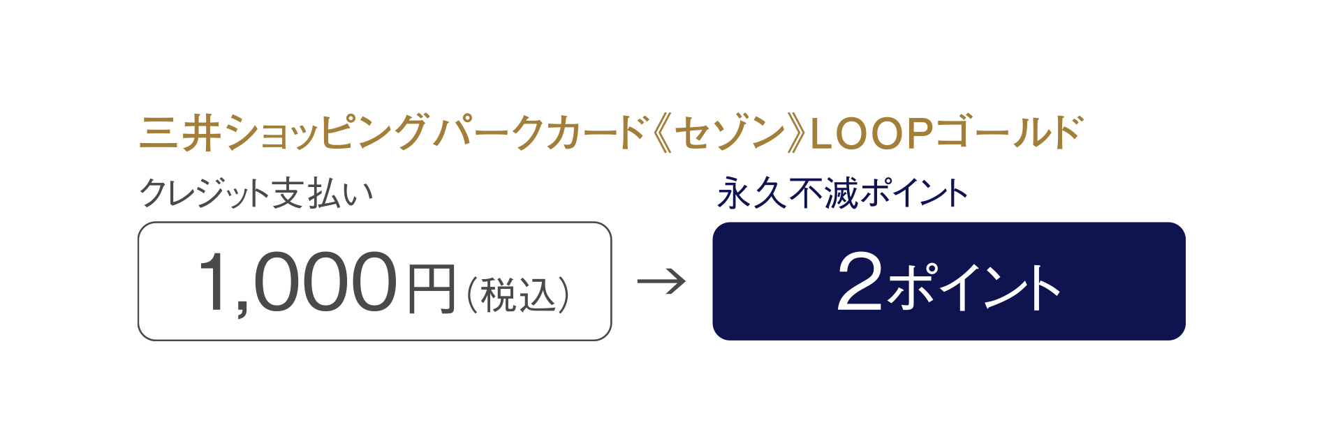三井ショッピングパークカード《セゾン》LOOP ゴールド クレジット払い1,000円(税込)で永久不滅ポイント2ポイント