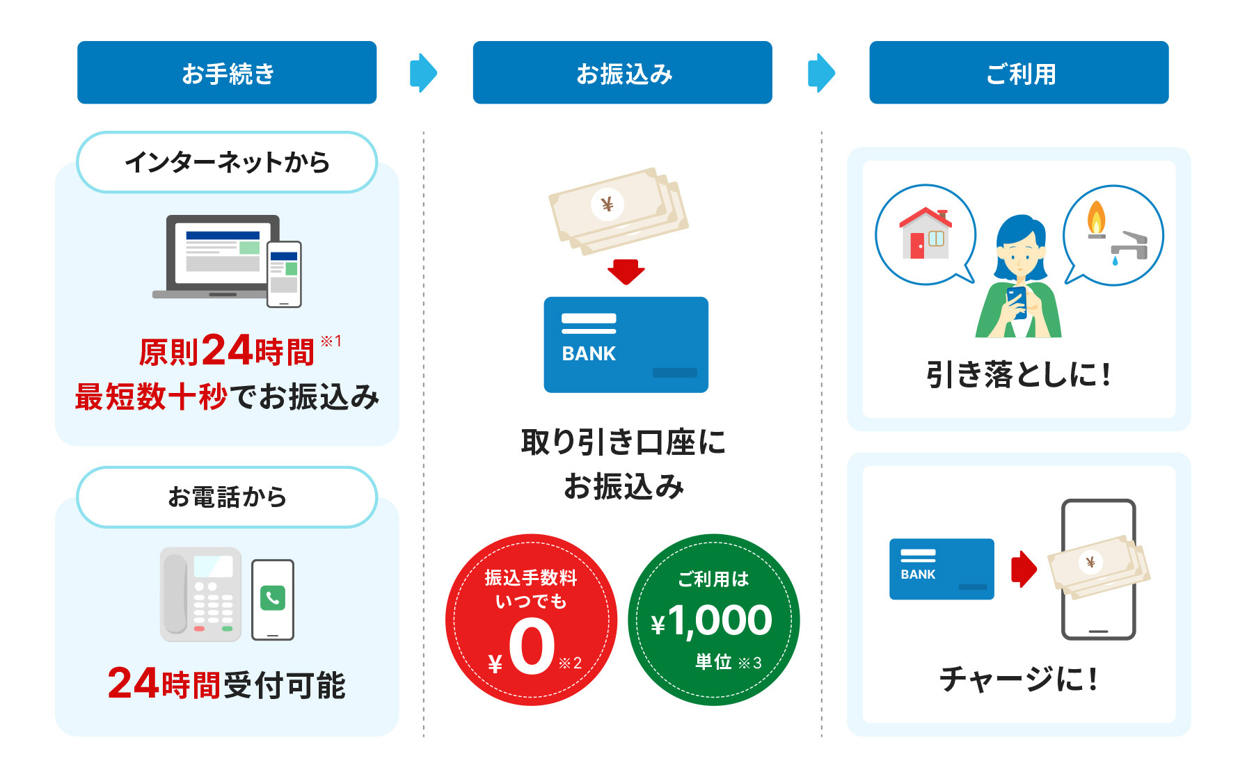 振込キャッシング（ONLINEキャッシング） | クレジットカードはセゾン