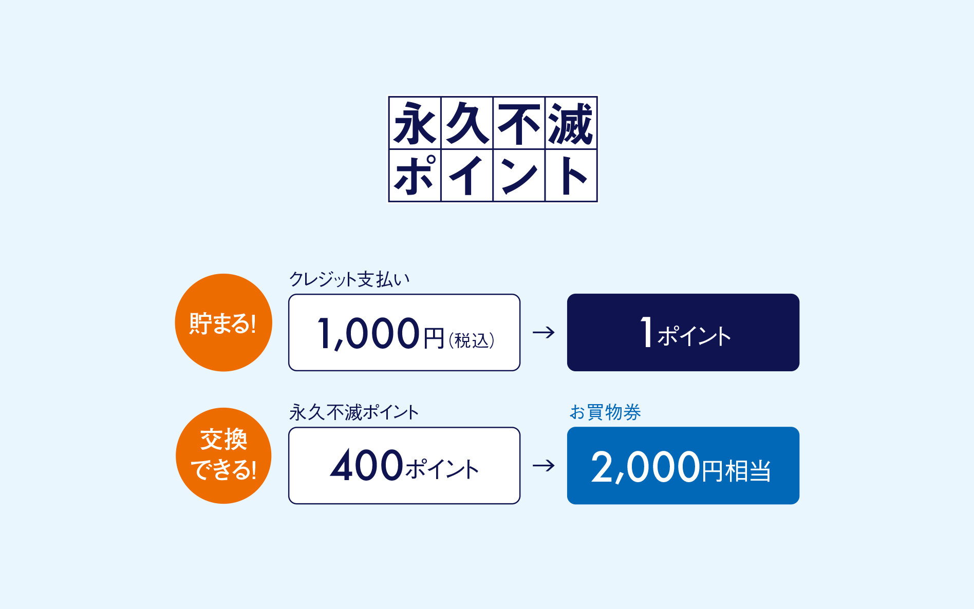 貯まる!クレジット支払い1,000円(税込)で1ポイント。交換できる!永久不滅ポイント400ポイントでお買い物券2,000円相当。