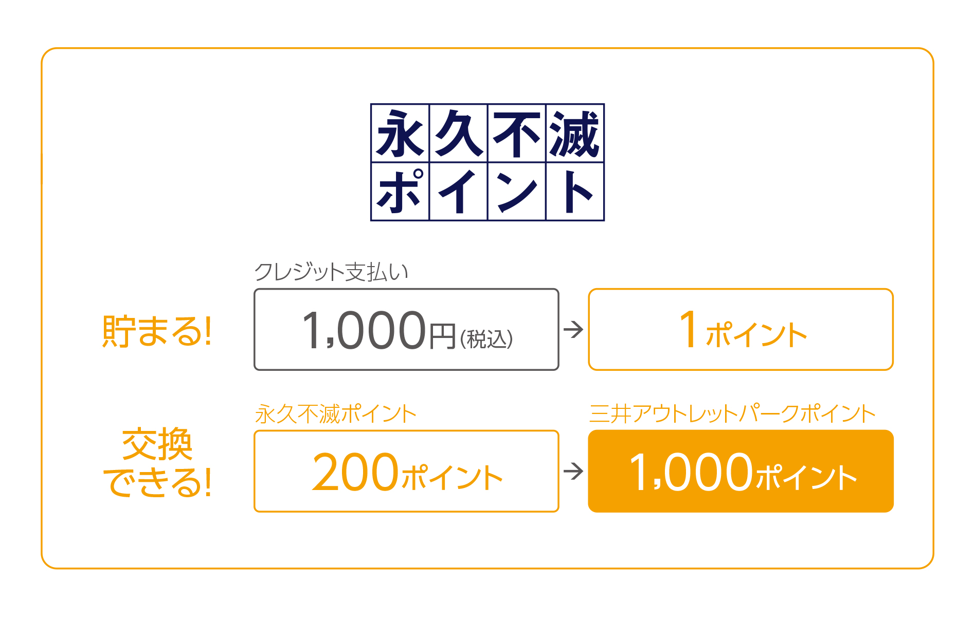 貯まる!クレジット支払い1,000円(税込)で1ポイント。交換できる!永久不滅ポイント200ポイントで三井アウトレットパークポイント1,000ポイント。
