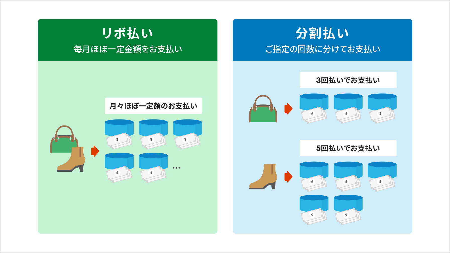 リボ払い、毎月ほぼ一定金額をお支払い 分割払い、ご指定の回数に分けてお支払い