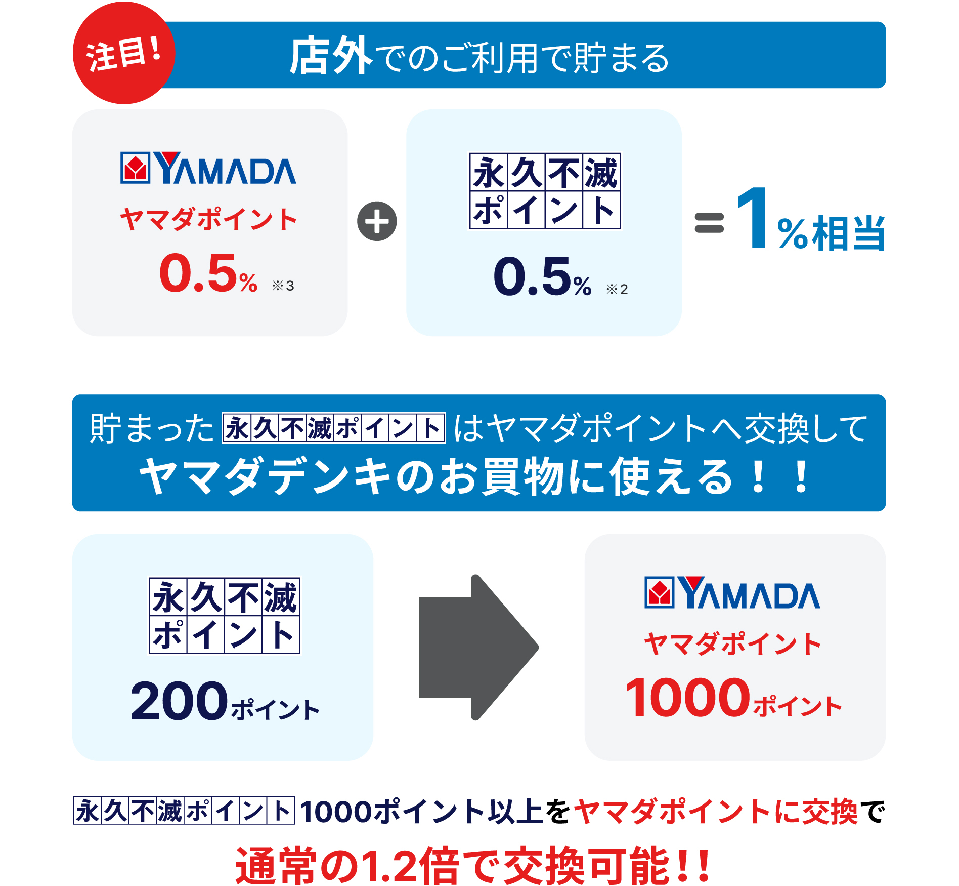 ヤマダ電気 ポイント引換券10000円分 - 商品券/ギフトカード