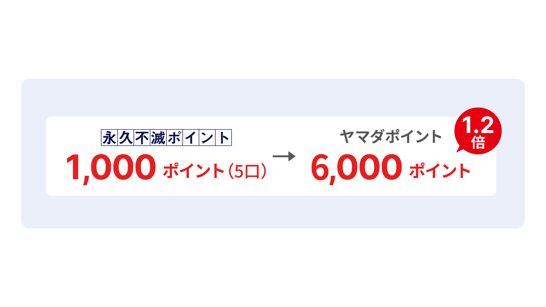 永久不滅ポイント1,000ポイントをヤマダポイント6000ポイントにご交換