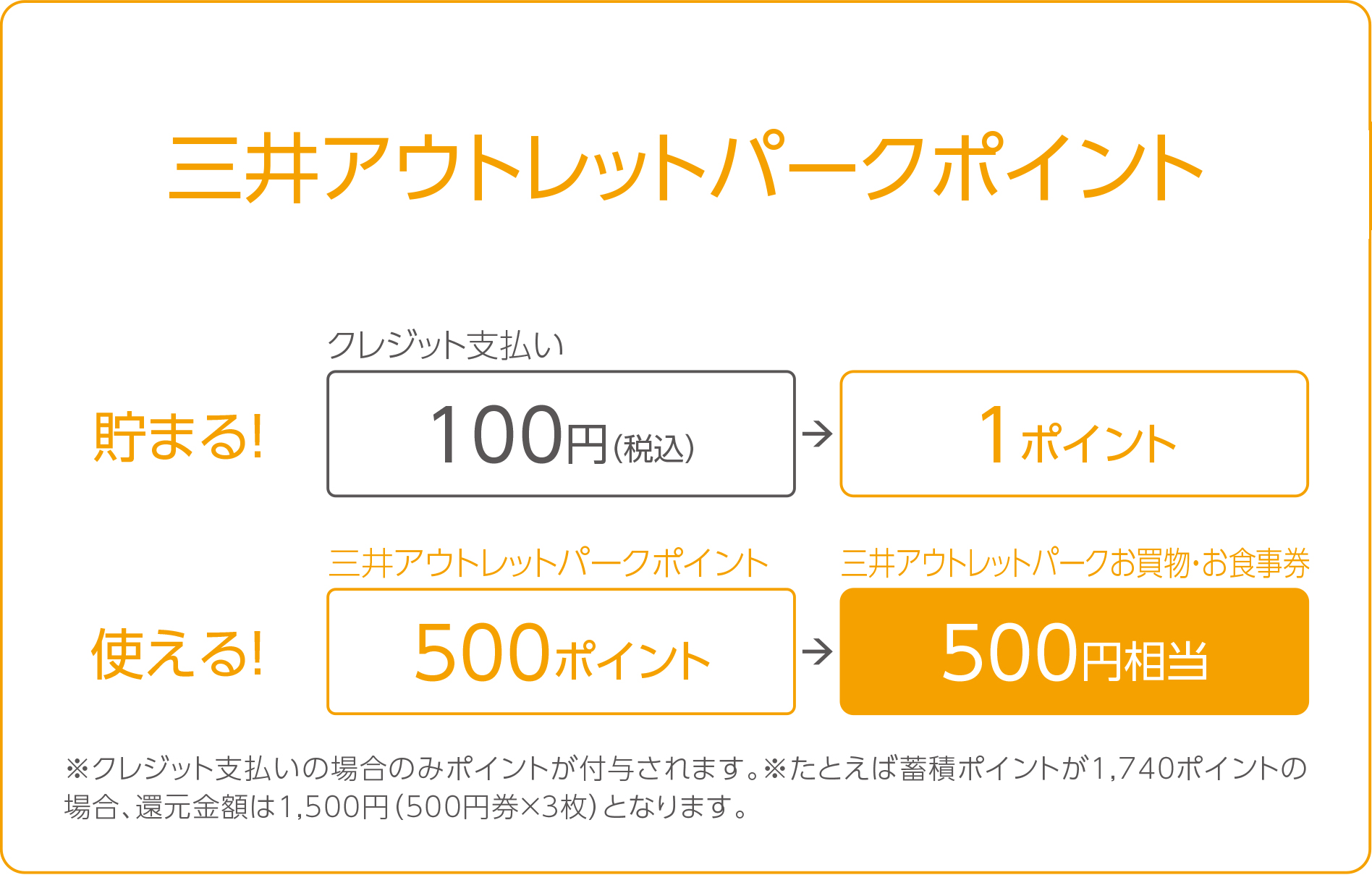 ※クレジット支払いの場合のみポイントが付与されます。※たとえば蓄積ポイントが1,740ポイントの場合、還元金額は1,500円(500円券×3枚)となります。