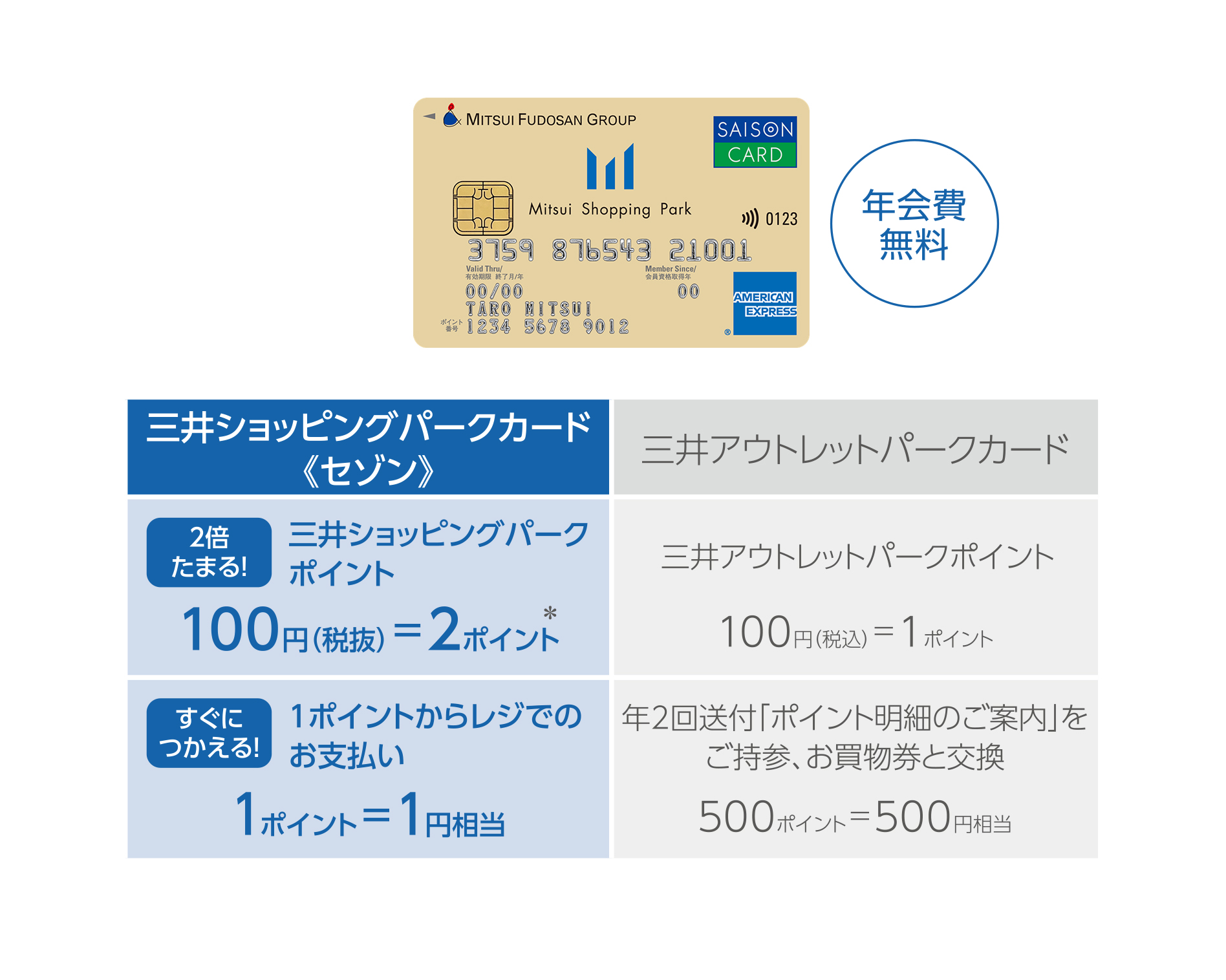 三井ショッピングパークカード《セゾン》は三井ショッピングパークポイント100円(税抜)=2ポイント。すぐに使える!500ポイントからレジでのお支払い500ポイント=500円分。三井アウトレットパークカードは三井アウトレットパークポイント。100円(税込)=1ポイント。年2回送付「ポイント明細のご案内」をご持参、お買物券と交換。500ポイント=500円分。