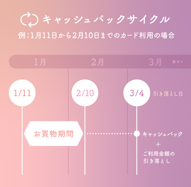 キャッシュバックサイクル 2021年3月11日から2021年4月10日までのカード利用の場合 2021/3/11から2021/4/10が一回払いと分割払い(3回〜36回)のお買い物期間、2021/5/6にご利用金額の引き落としかつキャッシュバックでまとめてキャッシュバック