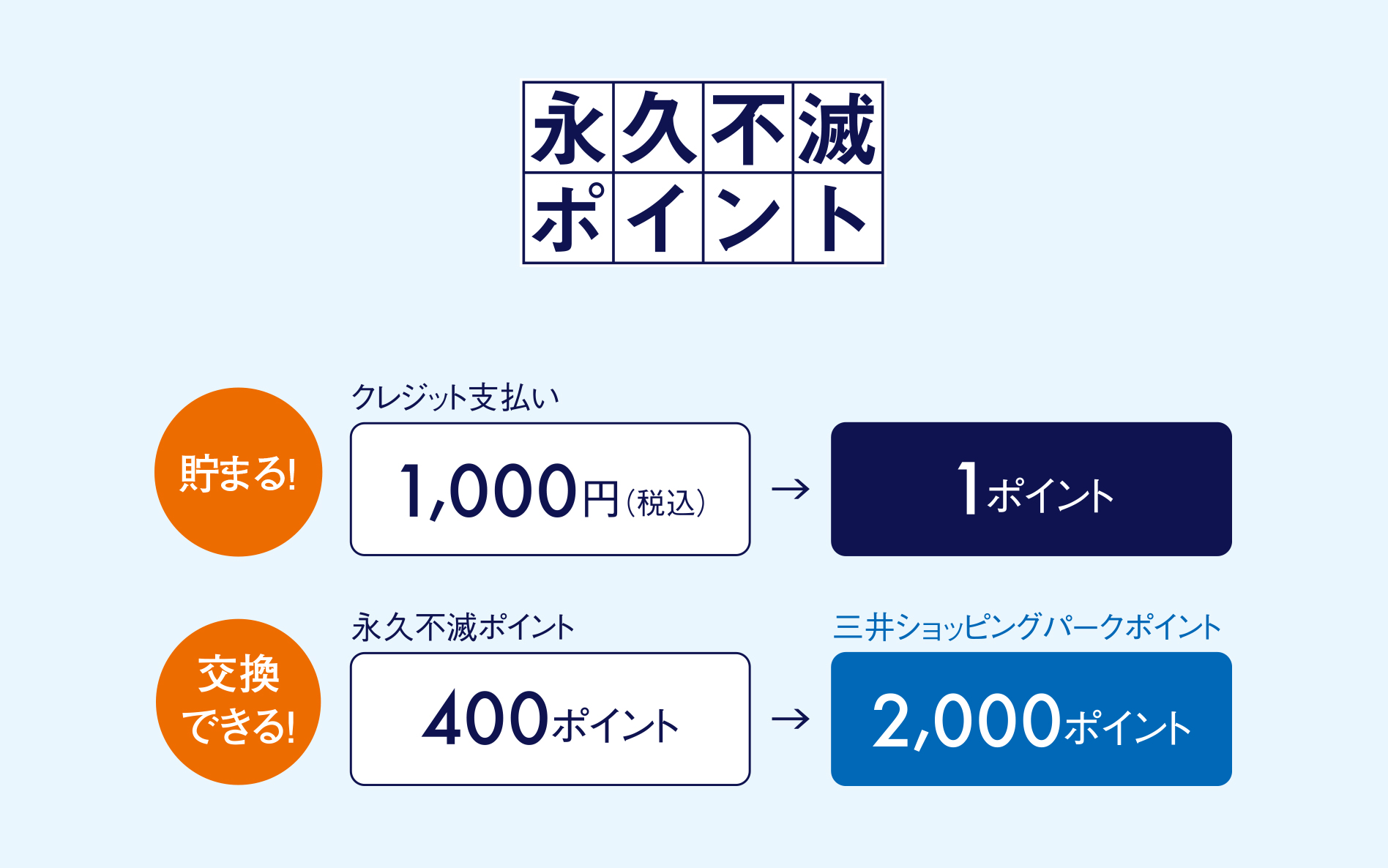 貯まる!クレジット支払い1,000円(税込)で1ポイント。交換できる!永久不滅ポイント400ポイントで三井ショッピングパークポイント2,000ポイント。