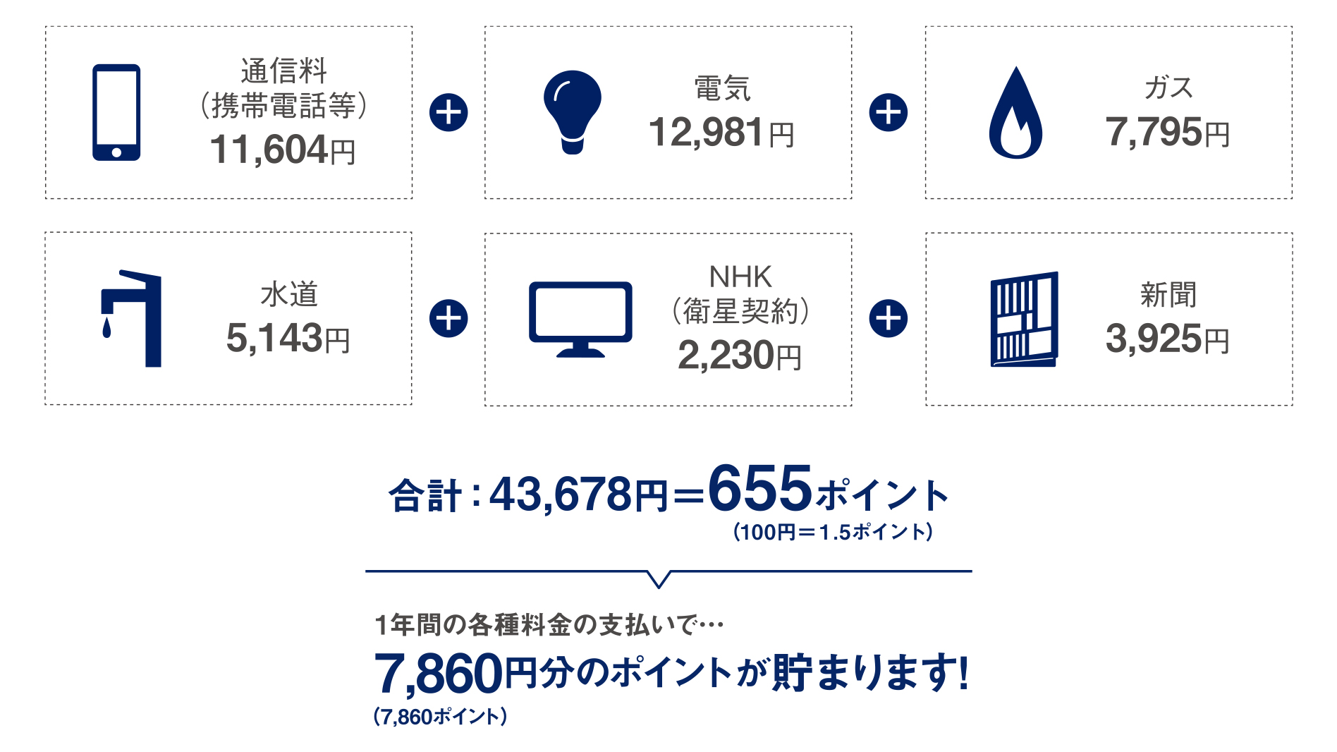 通信料(携帯電話等)11,604円+電気12,981円+ガス7,795円+水道5,143円+NHK(衛生契約)2,230円+新聞3,925円 合計:43,678円=655ポイント(100円=1.5ポイント)1年間の各種料金支払で…7,860円分(7,860ポイント)のポイントが貯まります