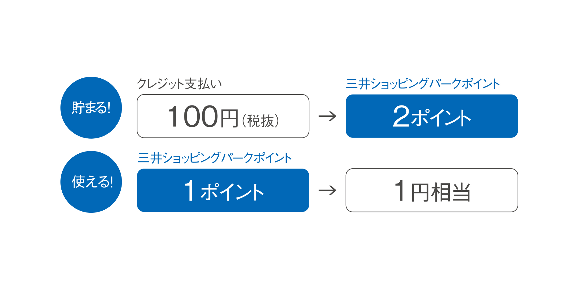 貯まる!クレジット払い100円(税抜)で2ポイント。 使える!三井ショッピングパークポイント1ポイントで1円相当。
