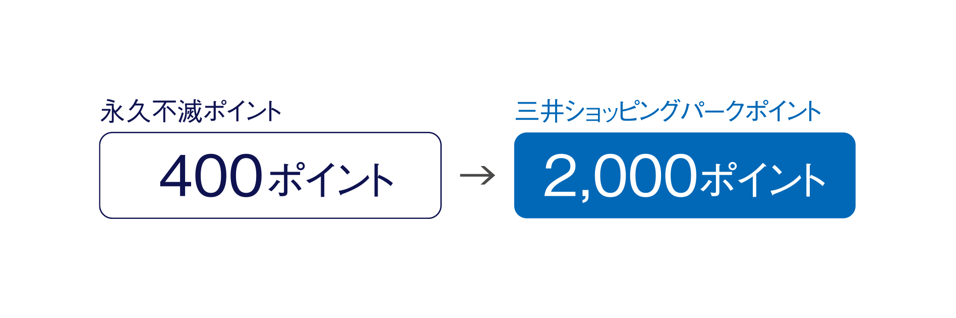 永久不滅ポイント400ポイントで三井ショッピングパークポイント2,000ポイント